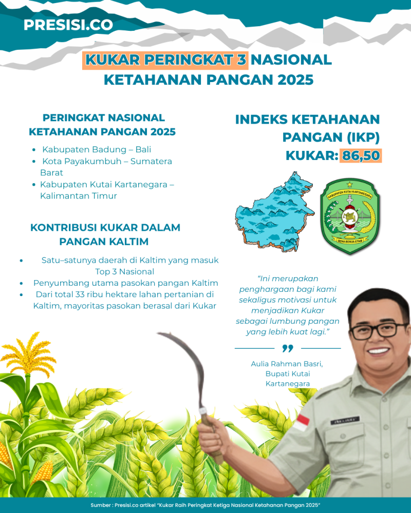 Kukar Peringkat Tiga Ketahanan Pangan Nasional