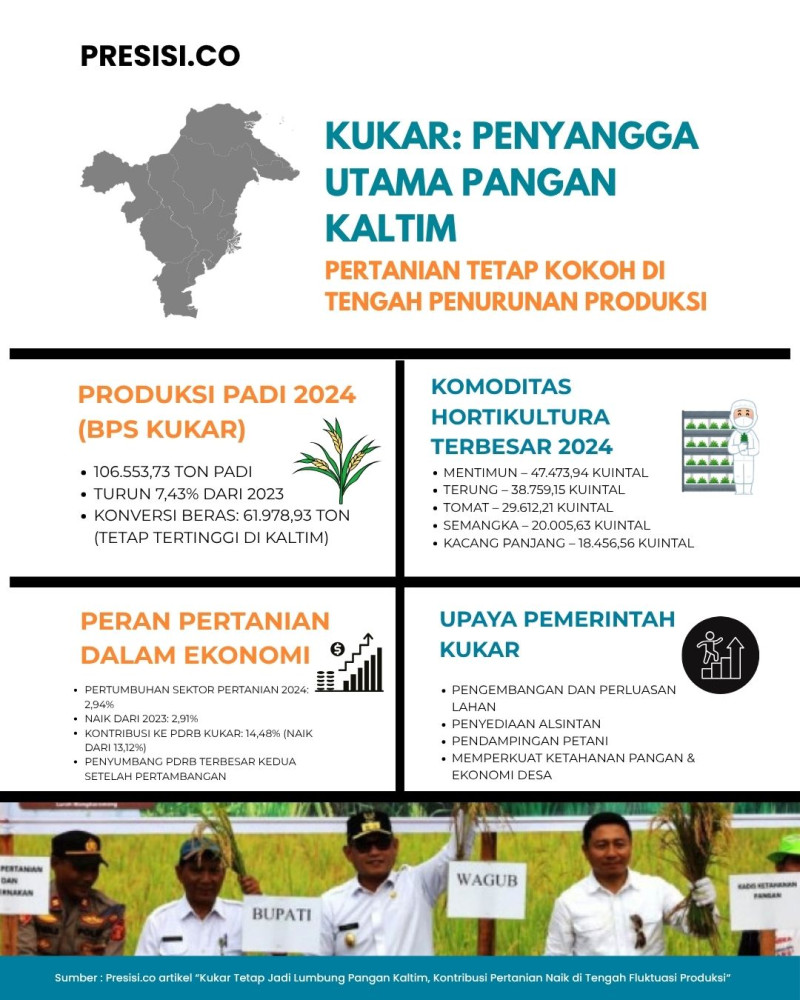 Kukar Penyangga Utama Pangan Kaltim