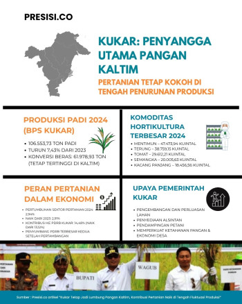 Kukar Penyangga Utama Pangan Kaltim