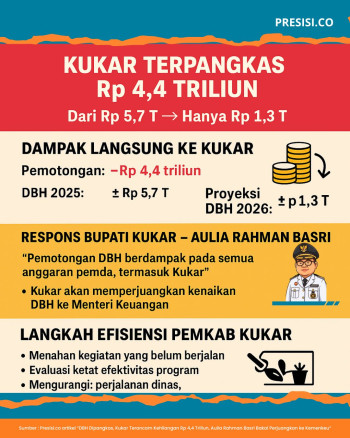 APBD Kukar Terpangkas Akibat Pemangkasan DBH