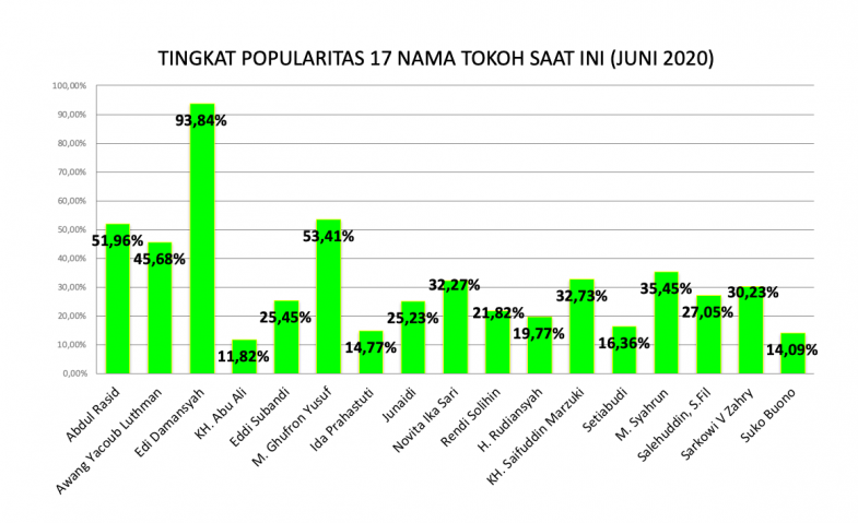 Litbang Vote Indonesia Rilis 17 Tokoh Populer di Pilkada Kukar, Ini Daftar Lengkapnya