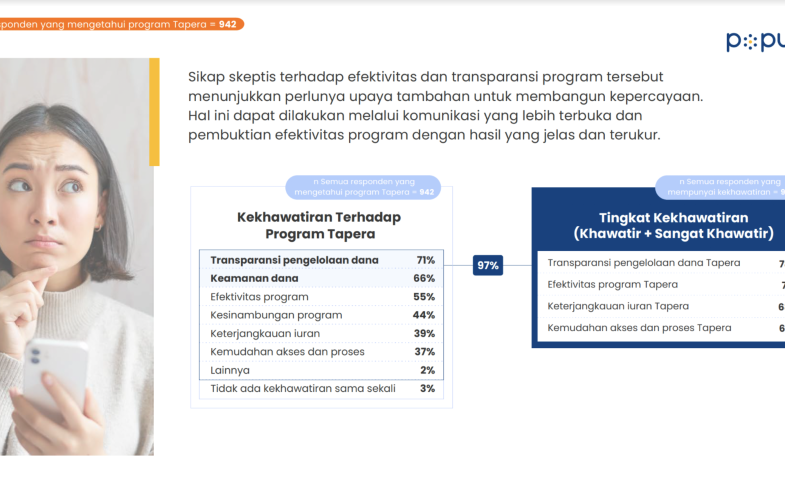 Populix Ungkap 44% Masyarakat Khawatir akan Transparansi Pengelolaan Dana TAPERA