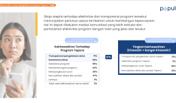 Populix Ungkap 44% Masyarakat Khawatir akan Transparansi Pengelolaan Dana TAPERA