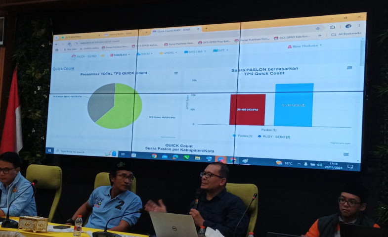 Quick Count Pilgub Kaltim 2024: Rudy-Seno Unggul Sementara dari Isran-Hadi