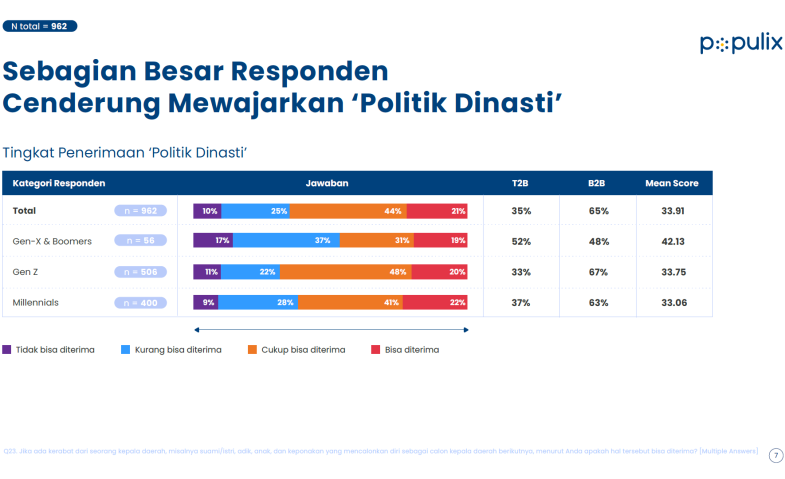 Temuan Populix Jelang Pilkada 2024: Masyarakat Lebih Mewajarkan Politik Dinasti Ketimbang  Politik Uang