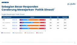 Temuan Populix Jelang Pilkada 2024: Masyarakat Lebih Mewajarkan Politik Dinasti Ketimbang  Politik Uang