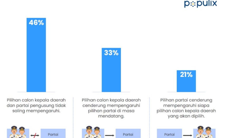 Temuan Populix tentang Pilkada 2024: Calon Pemilih Lebih Pentingkan Sosok Calon Kepala Daerah ketimbang Partai Pengusung