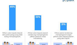 Temuan Populix tentang Pilkada 2024: Calon Pemilih Lebih Pentingkan Sosok Calon Kepala Daerah ketimbang Partai Pengusung